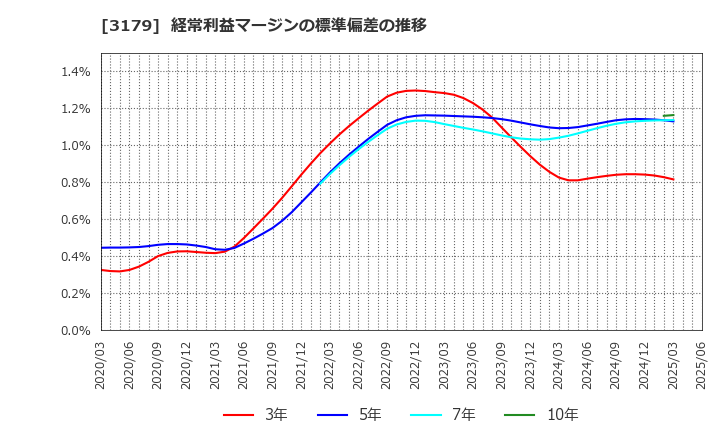 3179 シュッピン(株): 経常利益マージンの標準偏差の推移