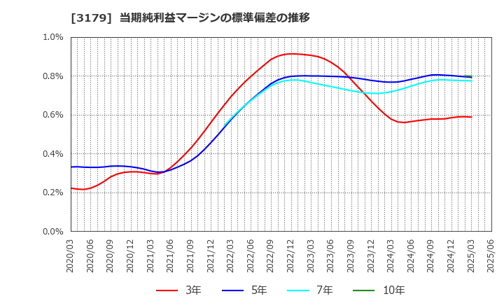 3179 シュッピン(株): 当期純利益マージンの標準偏差の推移