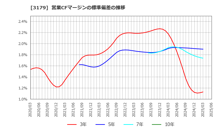 3179 シュッピン(株): 営業CFマージンの標準偏差の推移