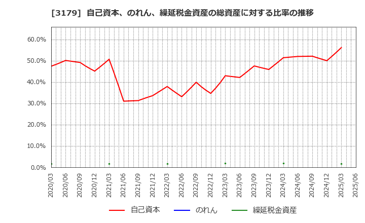 3179 シュッピン(株): 自己資本、のれん、繰延税金資産の総資産に対する比率の推移