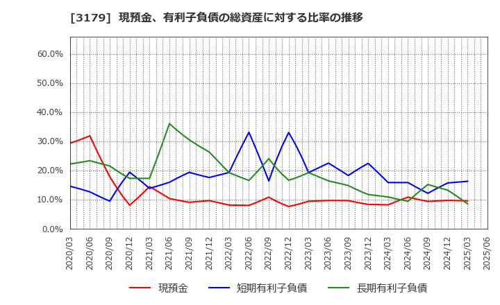 3179 シュッピン(株): 現預金、有利子負債の総資産に対する比率の推移