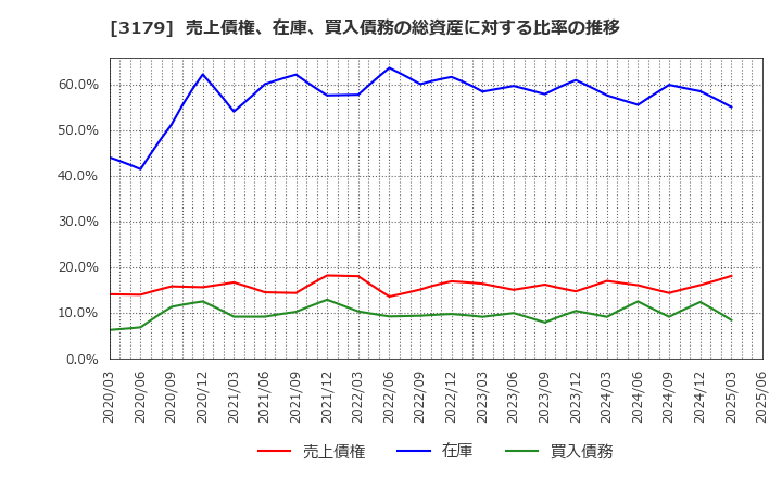 3179 シュッピン(株): 売上債権、在庫、買入債務の総資産に対する比率の推移