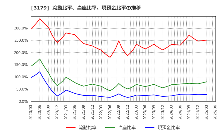 3179 シュッピン(株): 流動比率、当座比率、現預金比率の推移