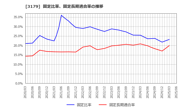 3179 シュッピン(株): 固定比率、固定長期適合率の推移