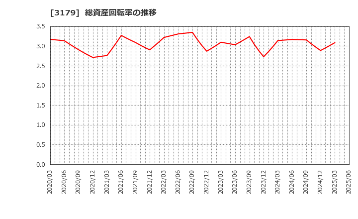 3179 シュッピン(株): 総資産回転率の推移
