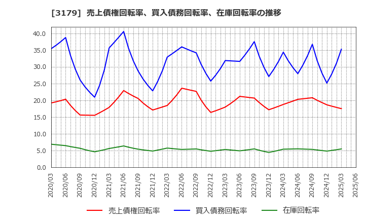 3179 シュッピン(株): 売上債権回転率、買入債務回転率、在庫回転率の推移