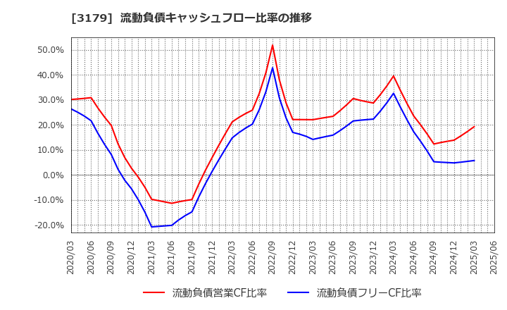 3179 シュッピン(株): 流動負債キャッシュフロー比率の推移