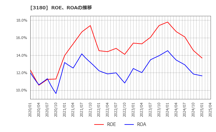 3180 (株)ビューティガレージ: ROE、ROAの推移