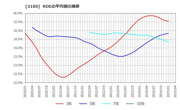 3180 (株)ビューティガレージ: ROEの平均値の推移