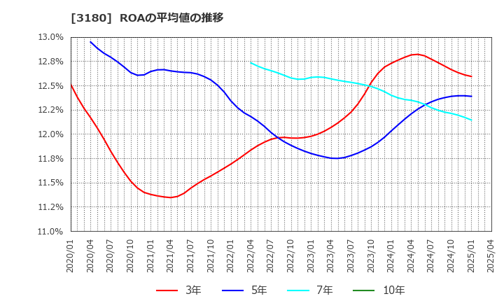 3180 (株)ビューティガレージ: ROAの平均値の推移
