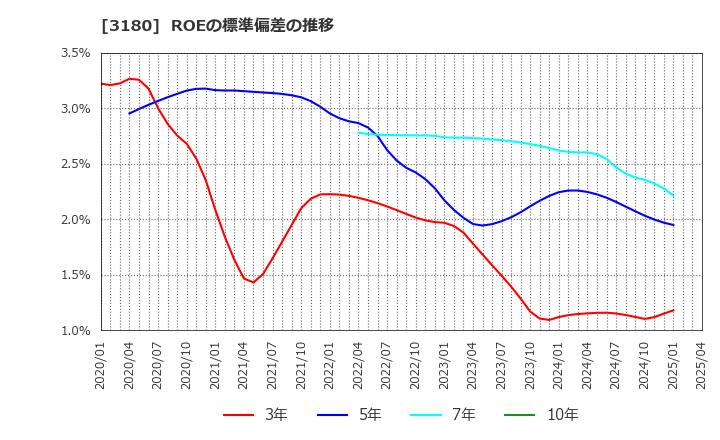 3180 (株)ビューティガレージ: ROEの標準偏差の推移