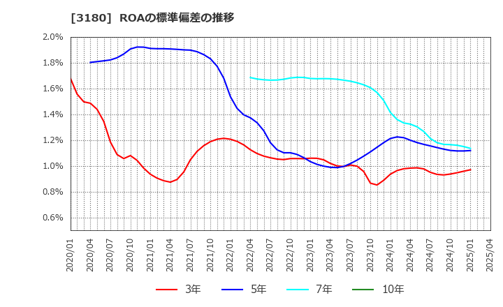 3180 (株)ビューティガレージ: ROAの標準偏差の推移