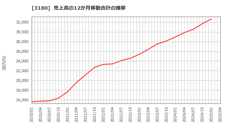 3180 (株)ビューティガレージ: 売上高の12か月移動合計の推移