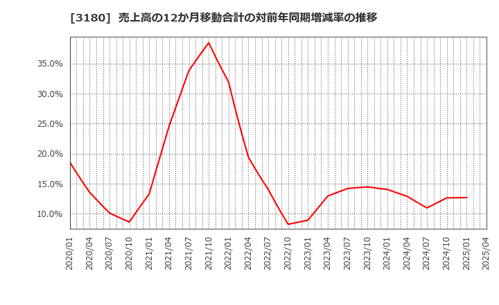 3180 (株)ビューティガレージ: 売上高の12か月移動合計の対前年同期増減率の推移