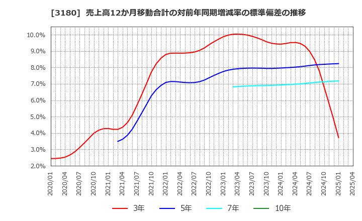 3180 (株)ビューティガレージ: 売上高12か月移動合計の対前年同期増減率の標準偏差の推移