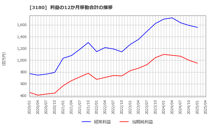 3180 (株)ビューティガレージ: 利益の12か月移動合計の推移
