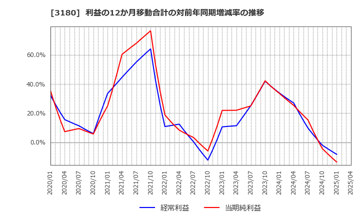 3180 (株)ビューティガレージ: 利益の12か月移動合計の対前年同期増減率の推移