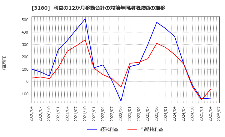3180 (株)ビューティガレージ: 利益の12か月移動合計の対前年同期増減額の推移