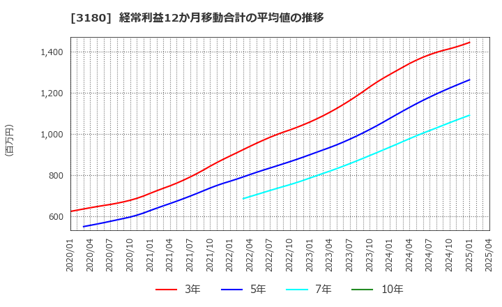 3180 (株)ビューティガレージ: 経常利益12か月移動合計の平均値の推移
