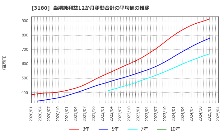 3180 (株)ビューティガレージ: 当期純利益12か月移動合計の平均値の推移