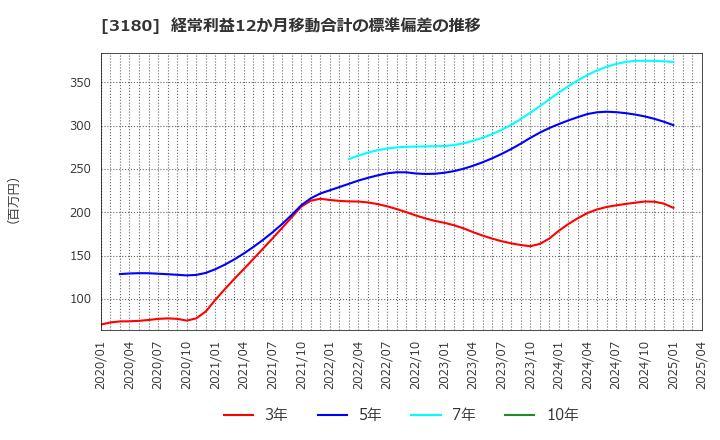 3180 (株)ビューティガレージ: 経常利益12か月移動合計の標準偏差の推移