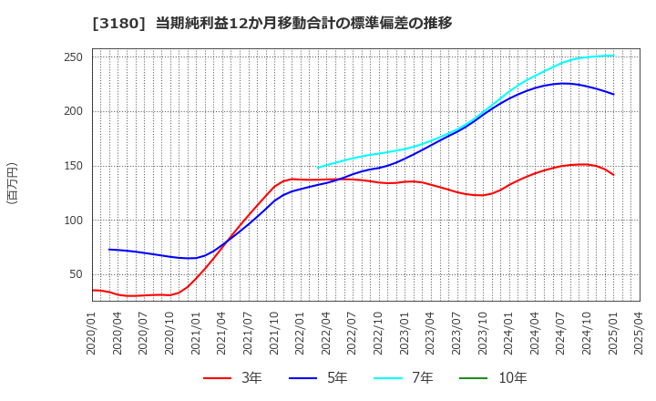 3180 (株)ビューティガレージ: 当期純利益12か月移動合計の標準偏差の推移