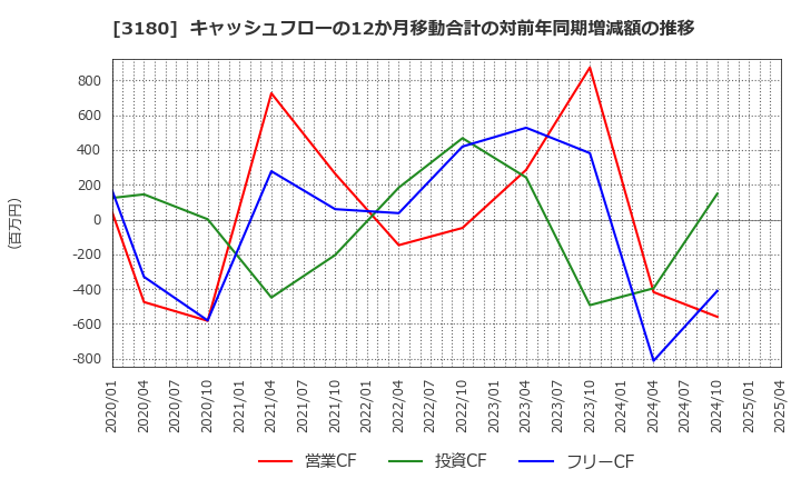 3180 (株)ビューティガレージ: キャッシュフローの12か月移動合計の対前年同期増減額の推移