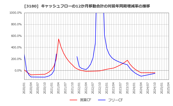 3180 (株)ビューティガレージ: キャッシュフローの12か月移動合計の対前年同期増減率の推移