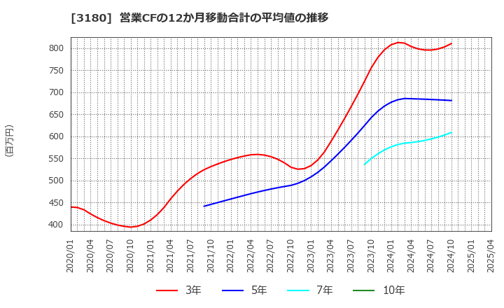 3180 (株)ビューティガレージ: 営業CFの12か月移動合計の平均値の推移