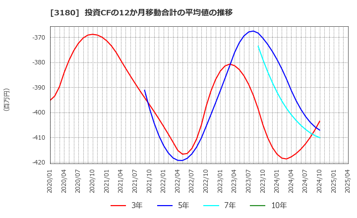 3180 (株)ビューティガレージ: 投資CFの12か月移動合計の平均値の推移