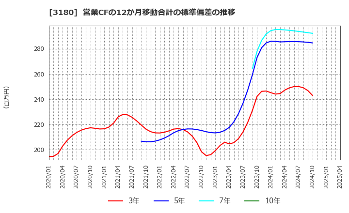 3180 (株)ビューティガレージ: 営業CFの12か月移動合計の標準偏差の推移