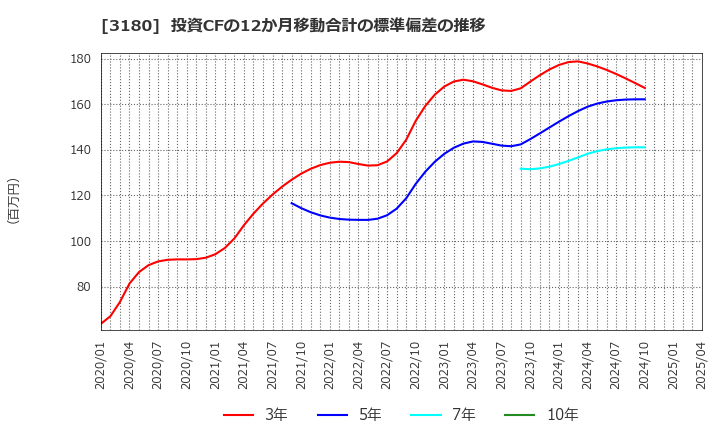 3180 (株)ビューティガレージ: 投資CFの12か月移動合計の標準偏差の推移