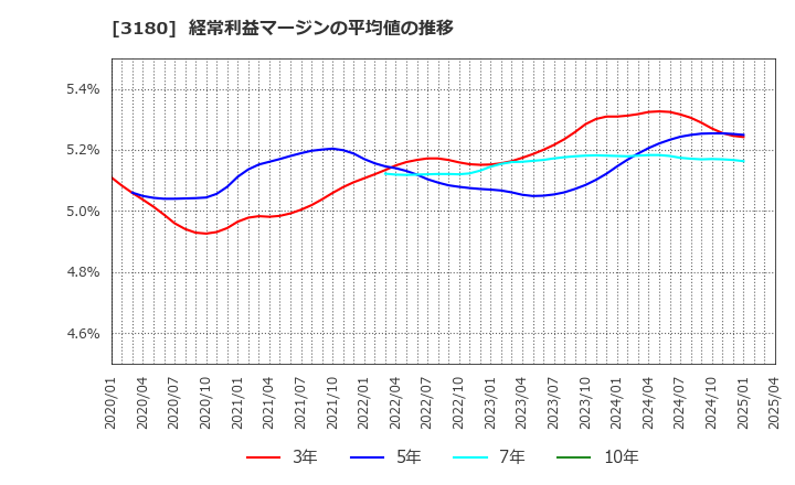 3180 (株)ビューティガレージ: 経常利益マージンの平均値の推移
