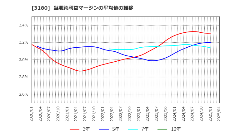 3180 (株)ビューティガレージ: 当期純利益マージンの平均値の推移