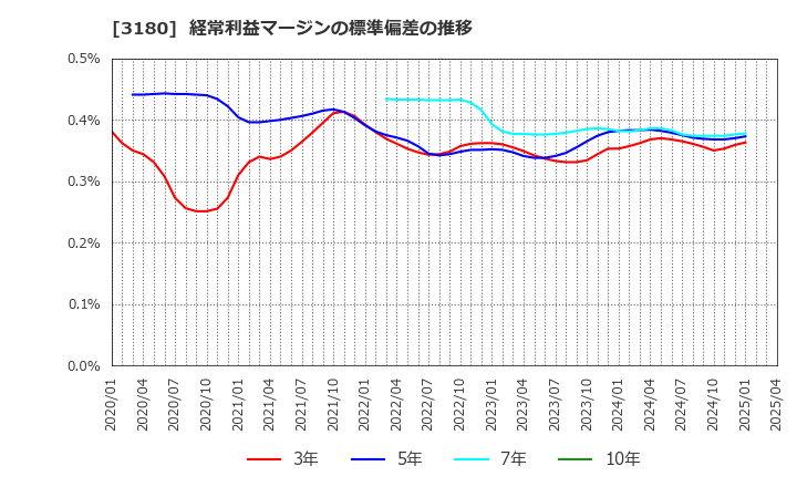 3180 (株)ビューティガレージ: 経常利益マージンの標準偏差の推移