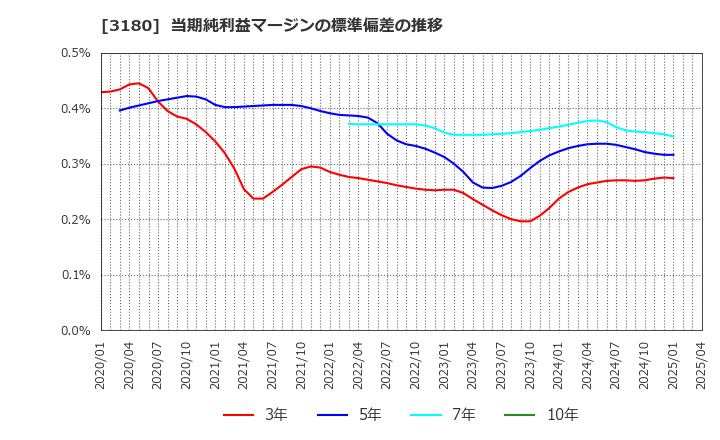 3180 (株)ビューティガレージ: 当期純利益マージンの標準偏差の推移
