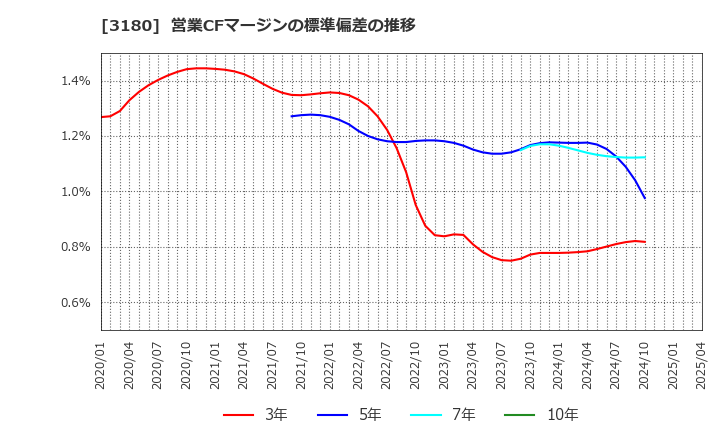 3180 (株)ビューティガレージ: 営業CFマージンの標準偏差の推移