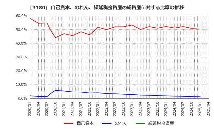 3180 (株)ビューティガレージ: 自己資本、のれん、繰延税金資産の総資産に対する比率の推移