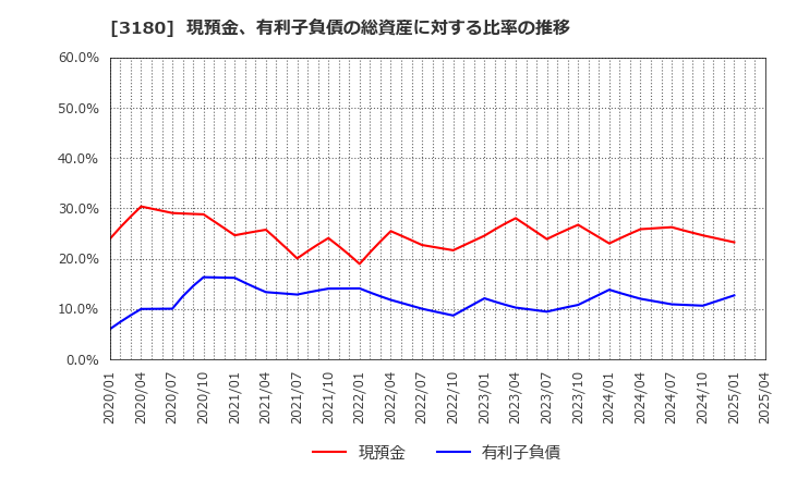 3180 (株)ビューティガレージ: 現預金、有利子負債の総資産に対する比率の推移