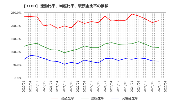 3180 (株)ビューティガレージ: 流動比率、当座比率、現預金比率の推移