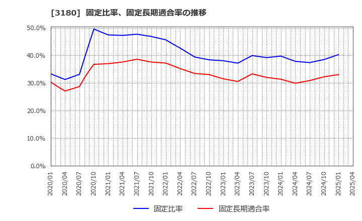 3180 (株)ビューティガレージ: 固定比率、固定長期適合率の推移