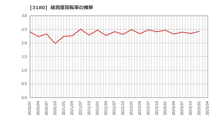 3180 (株)ビューティガレージ: 総資産回転率の推移