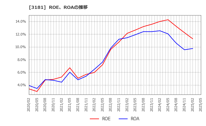 3181 (株)買取王国: ROE、ROAの推移