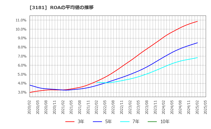 3181 (株)買取王国: ROAの平均値の推移
