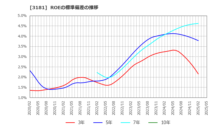 3181 (株)買取王国: ROEの標準偏差の推移