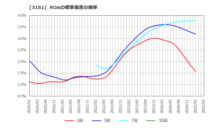 3181 (株)買取王国: ROAの標準偏差の推移