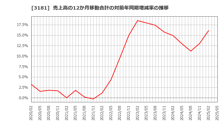 3181 (株)買取王国: 売上高の12か月移動合計の対前年同期増減率の推移