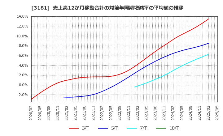 3181 (株)買取王国: 売上高12か月移動合計の対前年同期増減率の平均値の推移