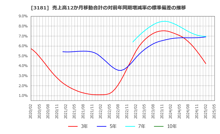 3181 (株)買取王国: 売上高12か月移動合計の対前年同期増減率の標準偏差の推移