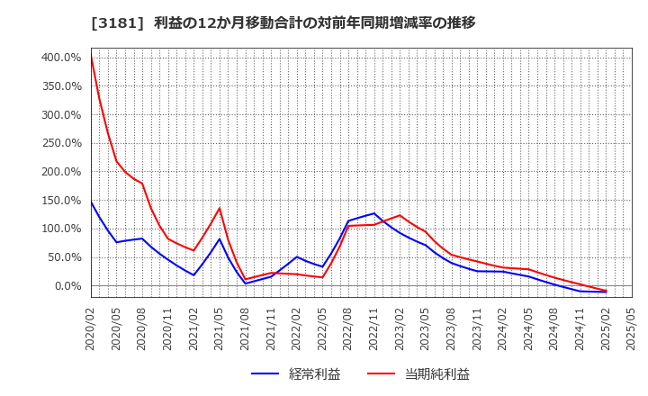 3181 (株)買取王国: 利益の12か月移動合計の対前年同期増減率の推移